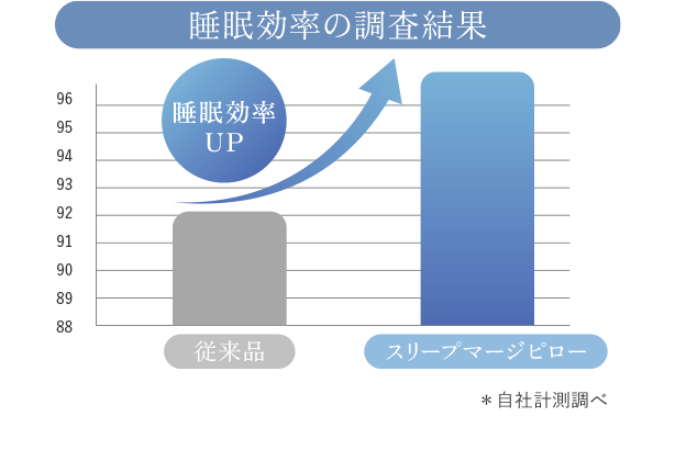 睡眠効果の調査結果